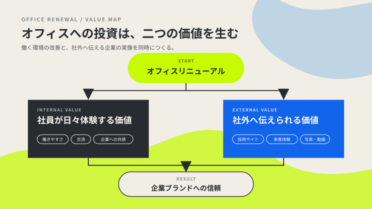 オフィス投資の価値